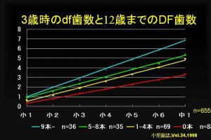 永久歯齲蝕が増加