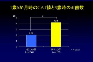 cat値とdf歯数1