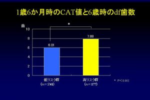 cat値とdf歯数2