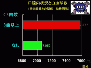Ｃ３以上のむし歯と白血球数