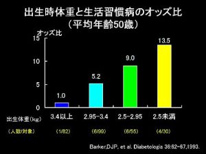 出生児体重と生活習慣病のオッズ比