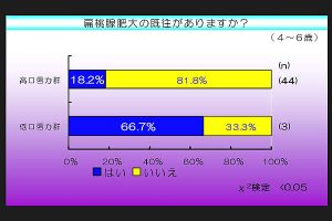扁桃腺肥大の既往の有無