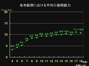各年齢群における平均口唇閉鎖力