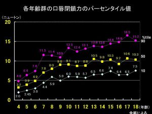 各年齢群の口唇閉鎖力のパーセンタイル値