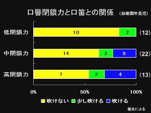 口唇閉鎖力と口笛との関係