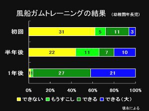 風船がムトレーニング結果