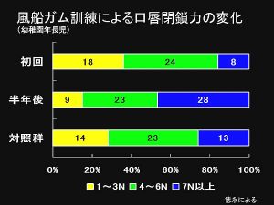 風船ガム訓練による口唇閉鎖力の変化