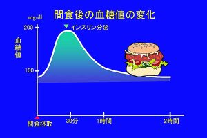 間食後の血糖値の変化