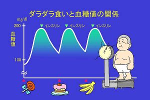 ダラダラ食いと血糖値の関係