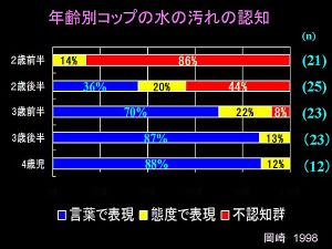 年齢別コップの水の汚れの認知