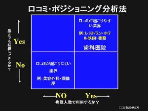 口コミ・ポジショニング分析