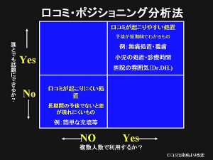 口コミ・ポジショニング分析