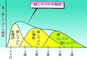指しゃぶりの統計