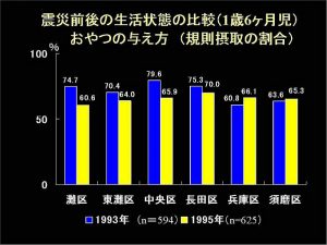 震災前後の生活状況の比較（1歳6ヶ月児）　おやつの与え方（規則摂取の割合）