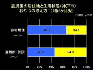 震災前後の住居地と生活状況（神戸市）　おやつの与え方（1歳6ヶ月児）