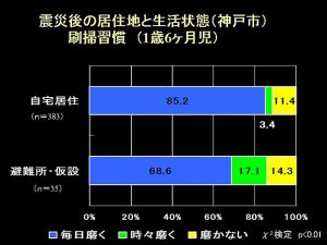 震災前後の住居地と生活状況（神戸市）　刷掃習慣（1歳6ヶ月児）