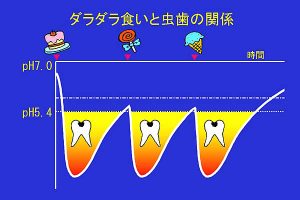 ダラダラ食いと虫歯の関係