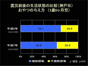 震災前後の生活状況の比較（神戸市）　おやつの与え方（1歳6ヶ月児）