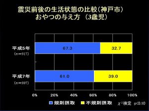 震災前後の生活状況の比較（神戸市）　おやつの与え方（3歳児）
